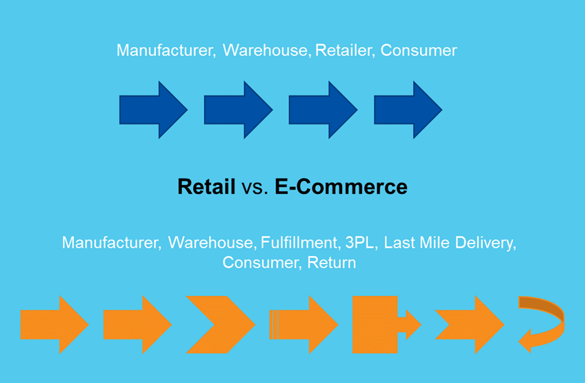 Retail vs. e-commerce flow chart